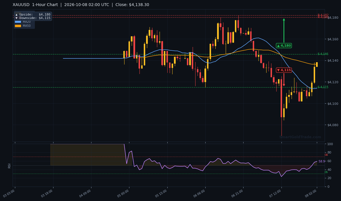 XAUUSD 1-Hour Technical Analysis Chart