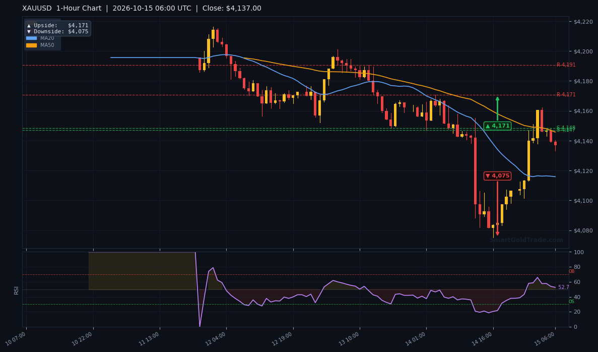 XAUUSD 1-Hour Technical Analysis Chart