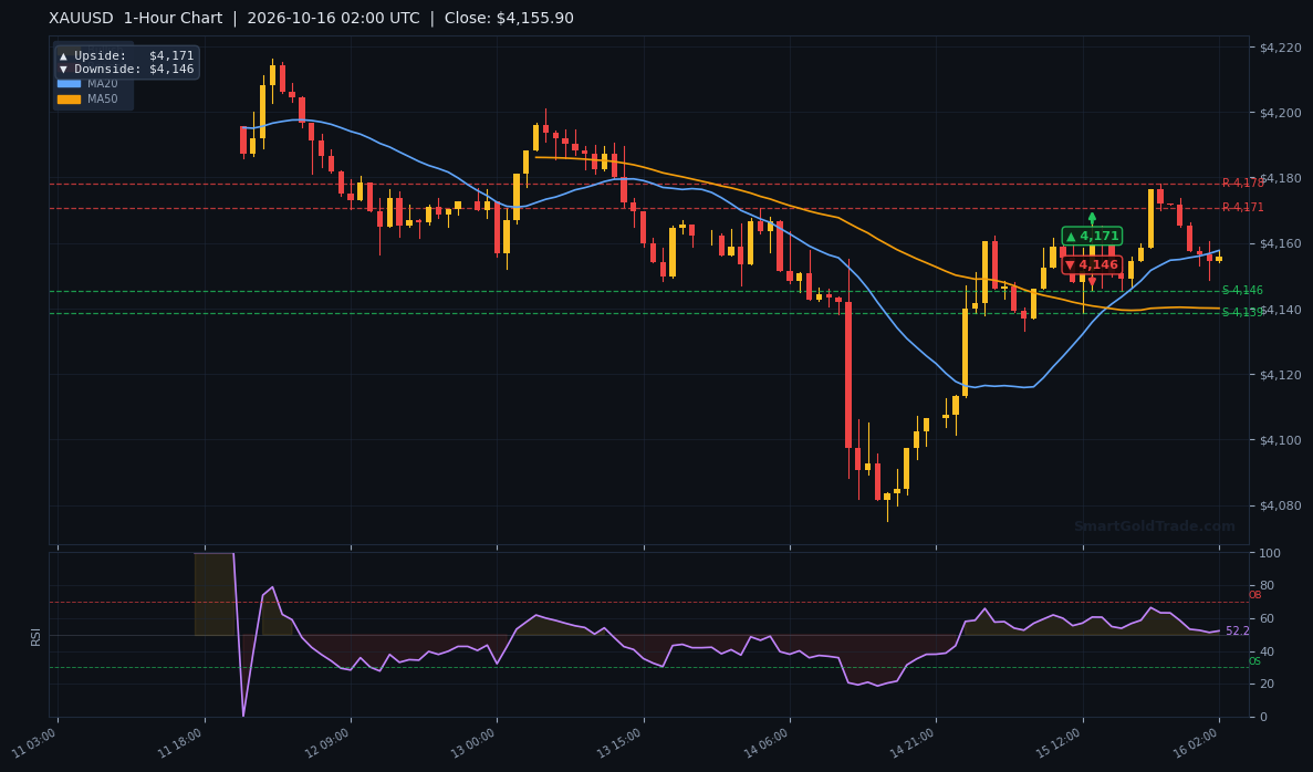 XAUUSD 1-Hour Technical Analysis Chart