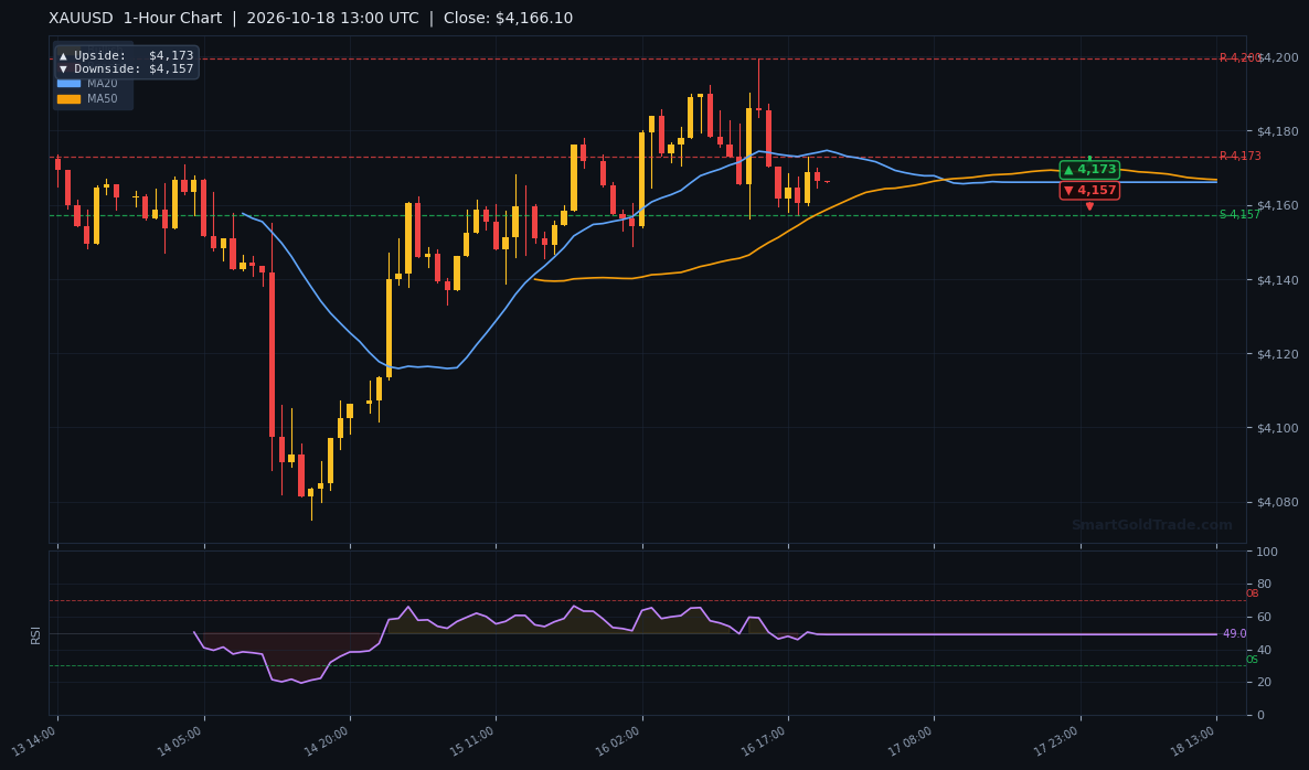 XAUUSD 1-Hour Technical Analysis Chart