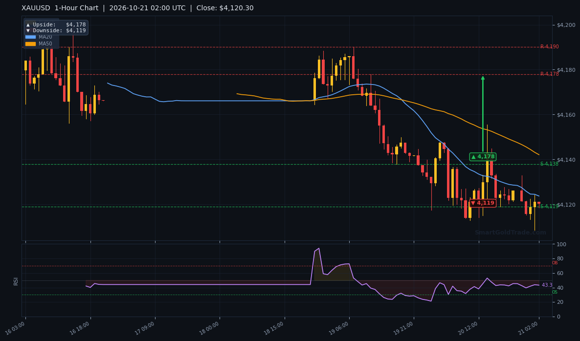 XAUUSD 1-Hour Technical Analysis Chart