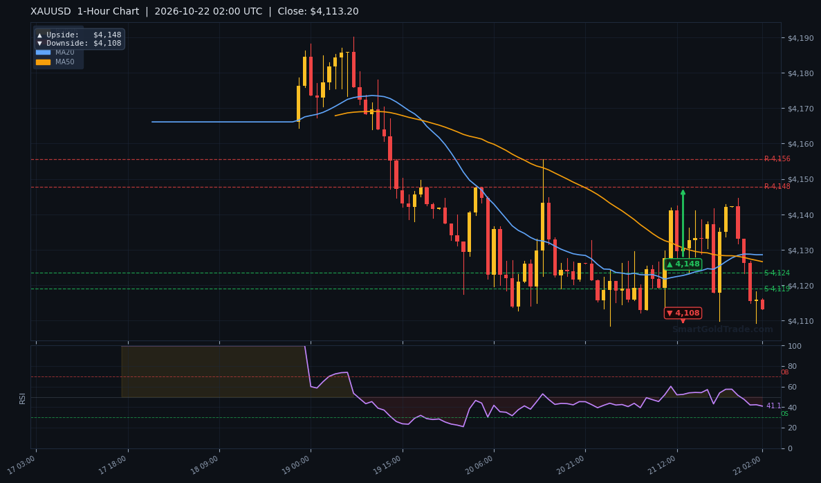 XAUUSD 1-Hour Technical Analysis Chart