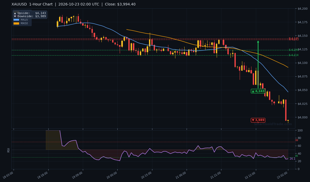 XAUUSD 1-Hour Technical Analysis Chart
