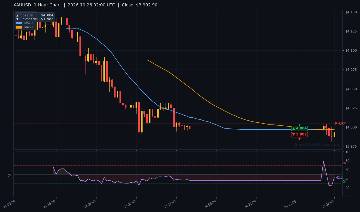 XAUUSD 1-Hour Technical Analysis Chart