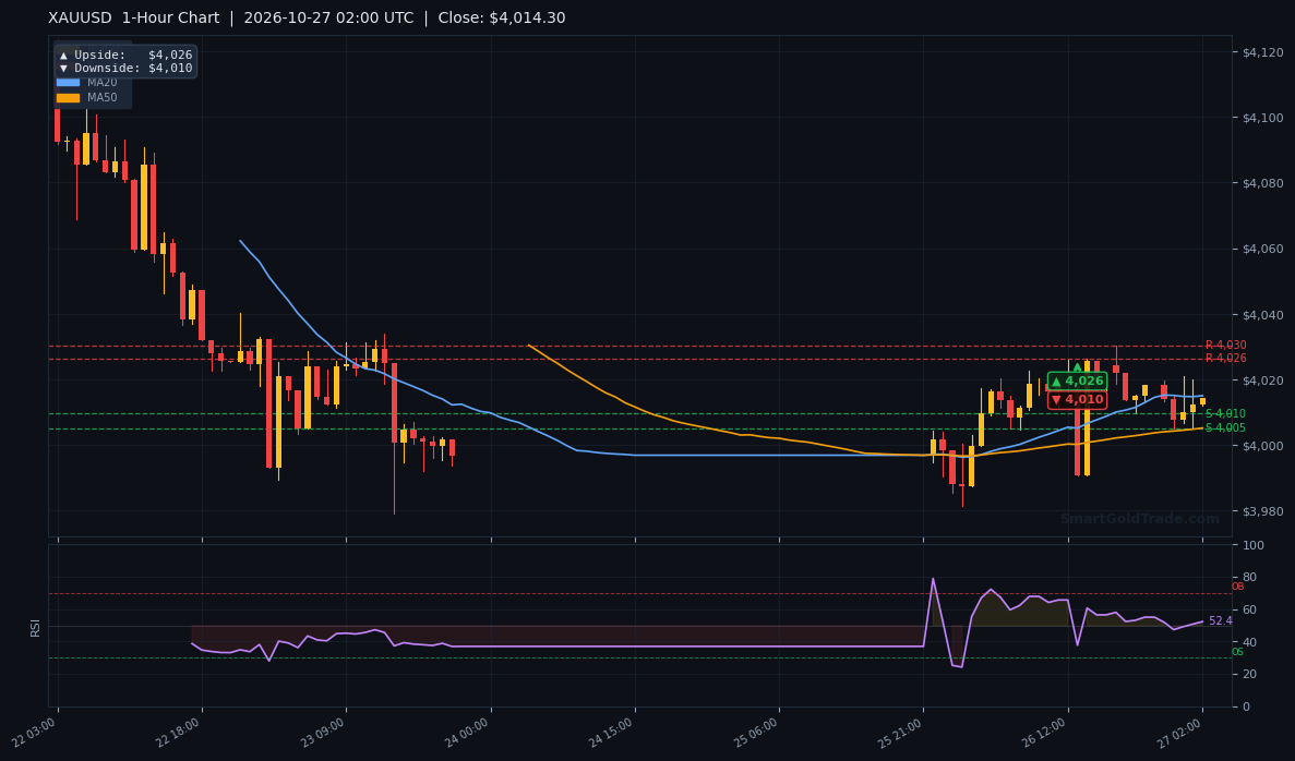XAUUSD 1-Hour Technical Analysis Chart