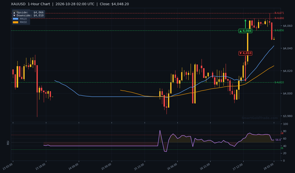 XAUUSD 1-Hour Technical Analysis Chart