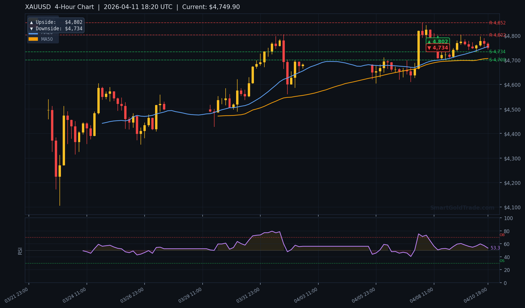 XAUUSD 4-Hour Technical Analysis Chart