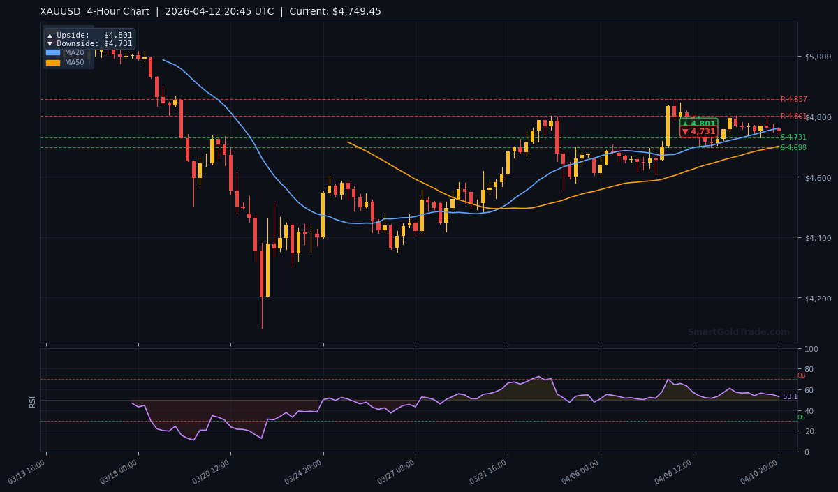 XAUUSD 4-Hour Technical Analysis Chart
