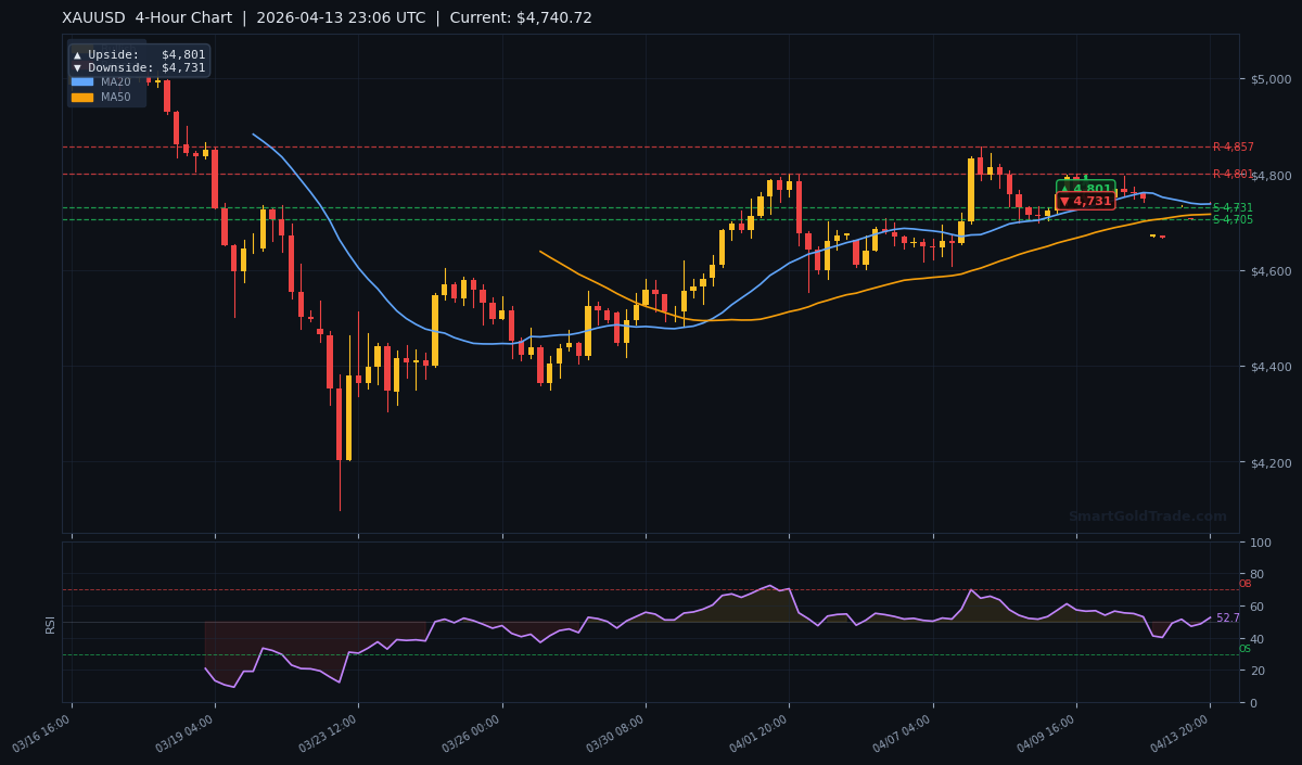 XAUUSD 4-Hour Technical Analysis Chart