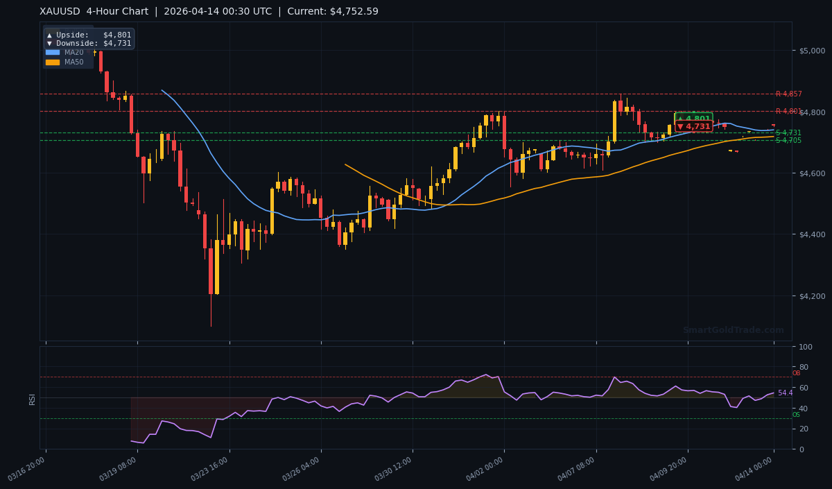 XAUUSD 4-Hour Technical Analysis Chart