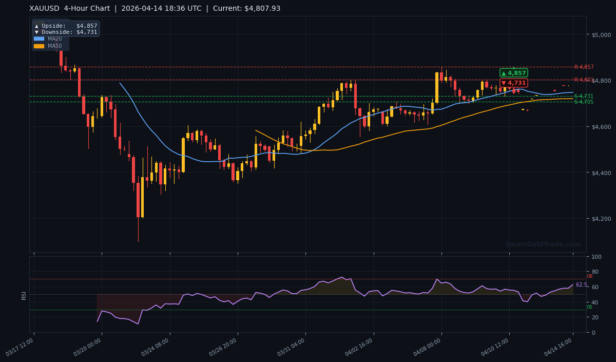 XAUUSD 4-Hour Technical Analysis Chart