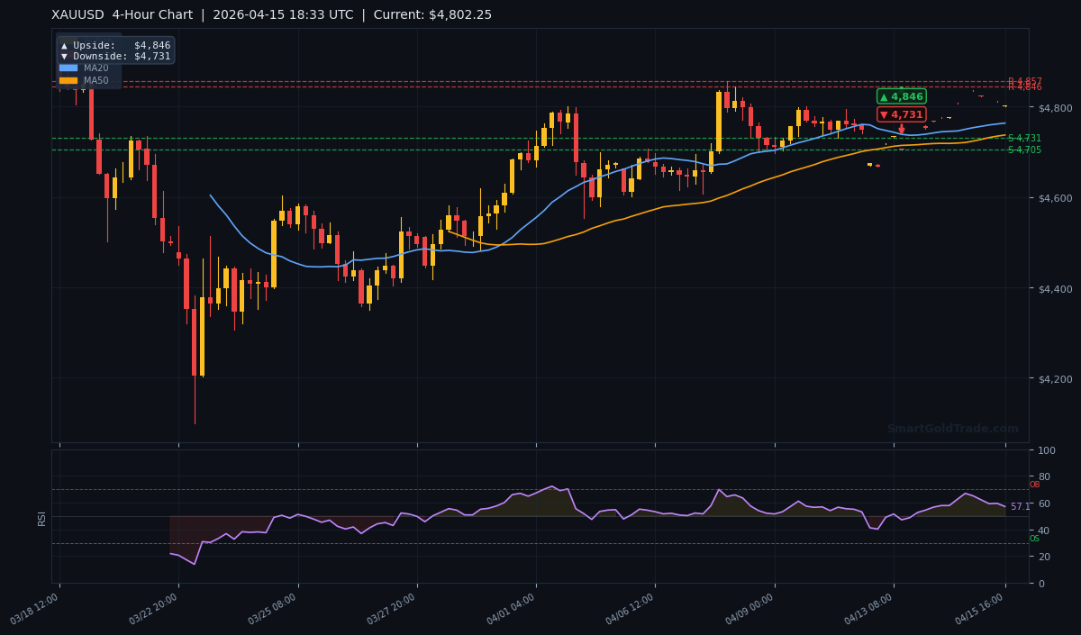XAUUSD 4-Hour Technical Analysis Chart