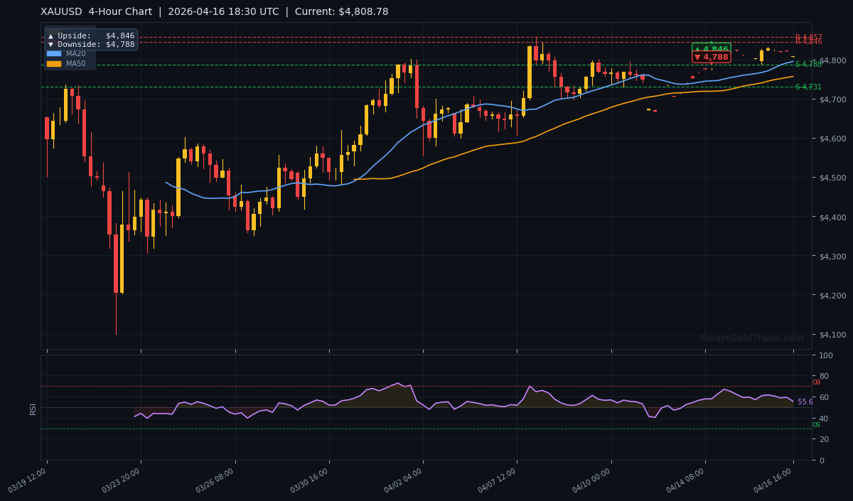 XAUUSD 4-Hour Technical Analysis Chart