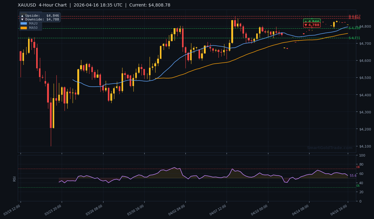 XAUUSD 4-Hour Technical Analysis Chart