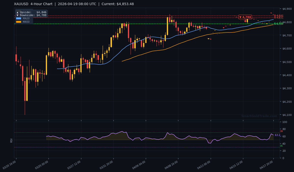 XAUUSD 4-Hour Technical Analysis Chart
