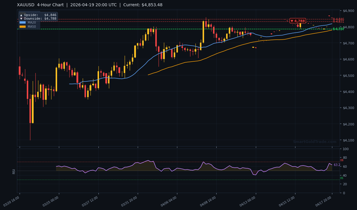 XAUUSD 4-Hour Technical Analysis Chart