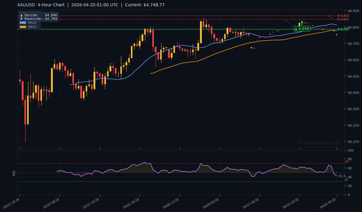 XAUUSD 4-Hour Technical Analysis Chart