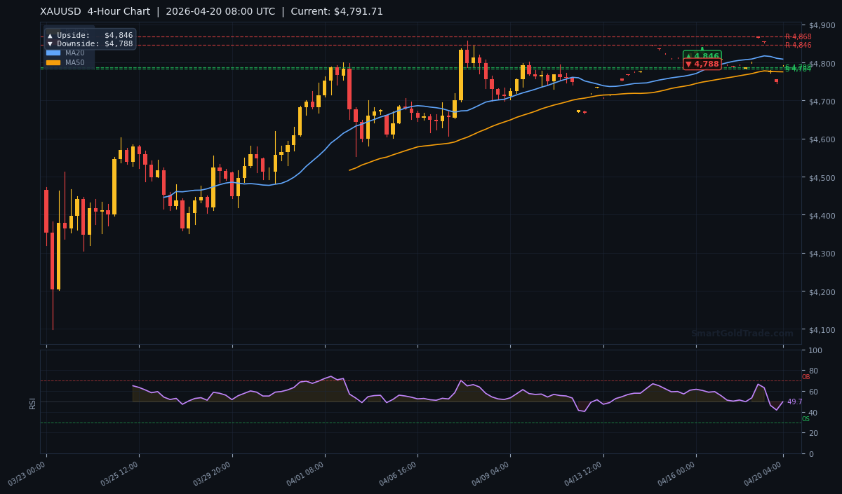 XAUUSD 4-Hour Technical Analysis Chart