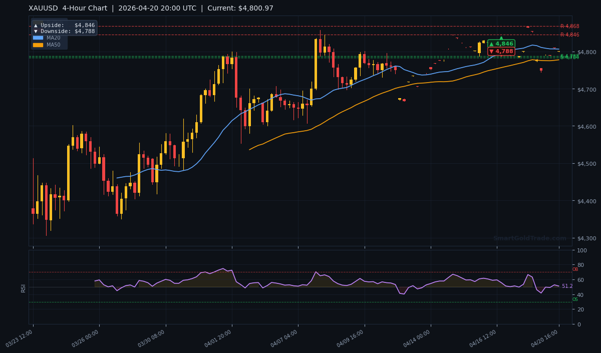 XAUUSD 4-Hour Technical Analysis Chart