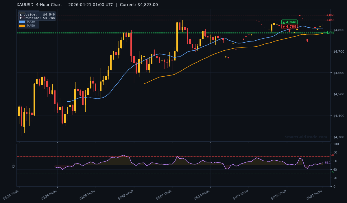 XAUUSD 4-Hour Technical Analysis Chart