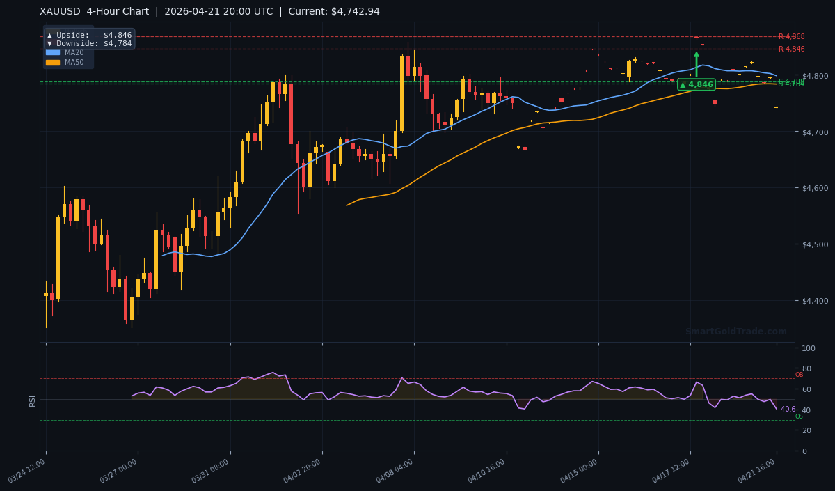 XAUUSD 4-Hour Technical Analysis Chart