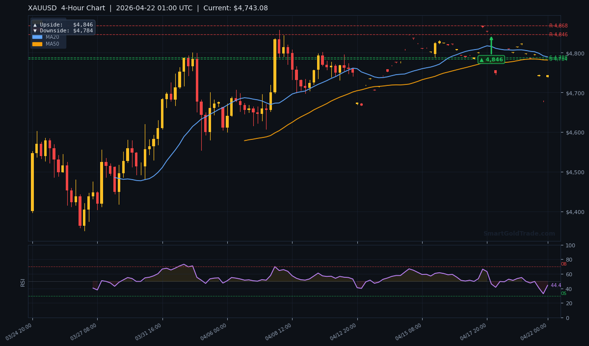 XAUUSD 4-Hour Technical Analysis Chart