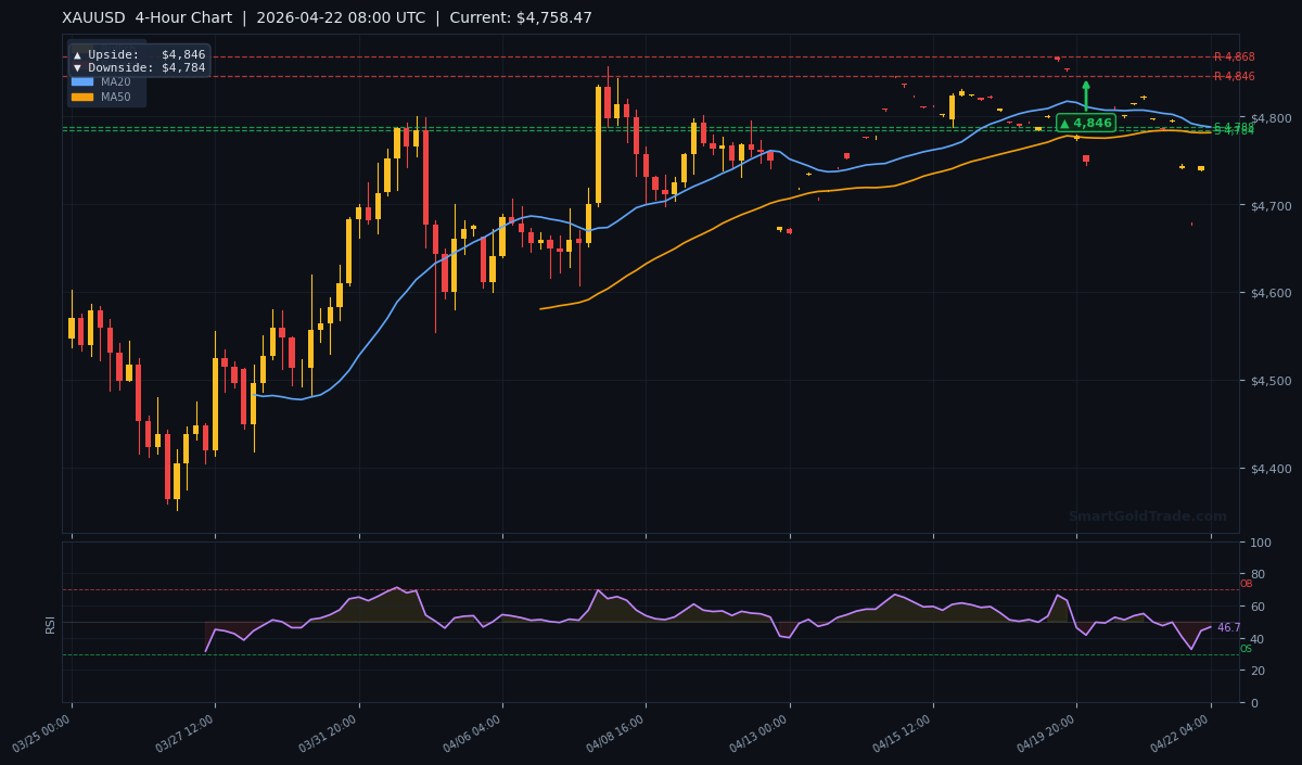 XAUUSD 4-Hour Technical Analysis Chart
