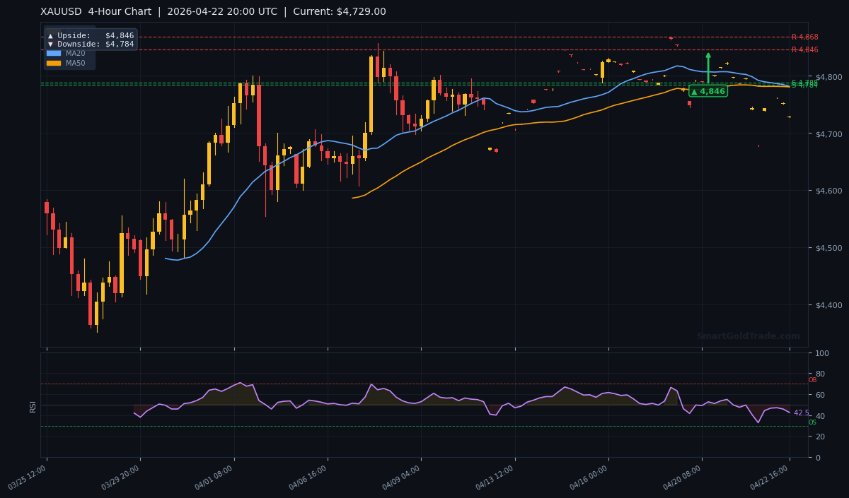 XAUUSD 4-Hour Technical Analysis Chart
