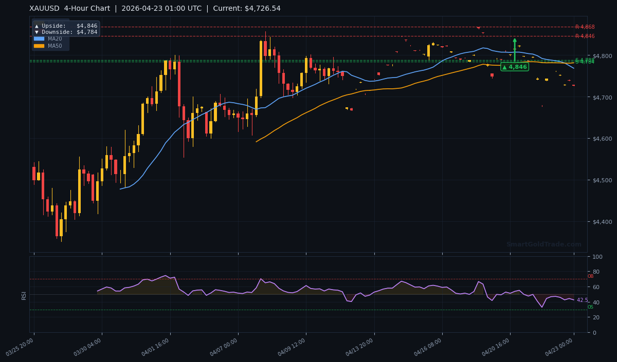XAUUSD 4-Hour Technical Analysis Chart