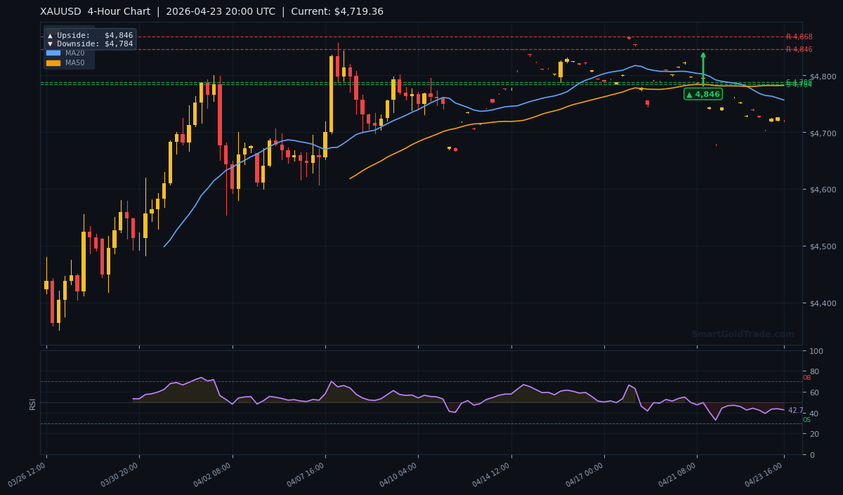 XAUUSD 4-Hour Technical Analysis Chart