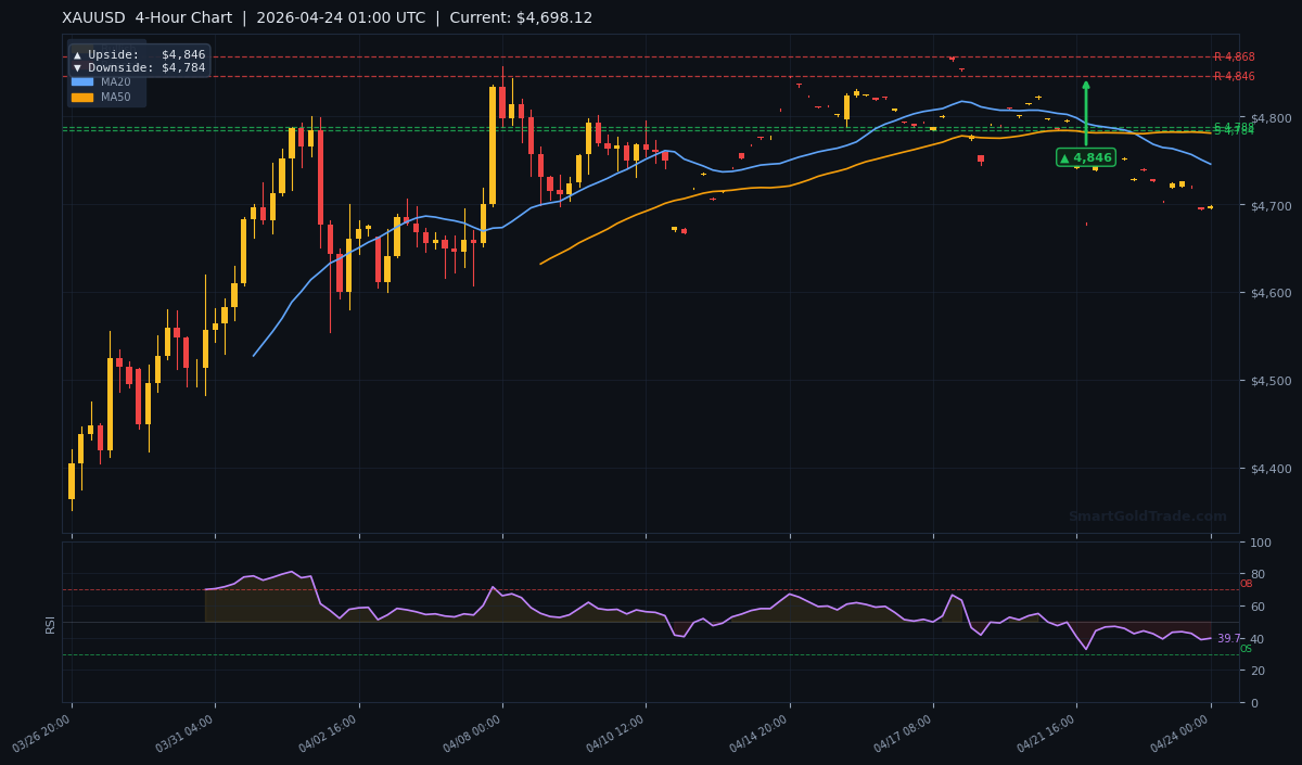 XAUUSD 4-Hour Technical Analysis Chart