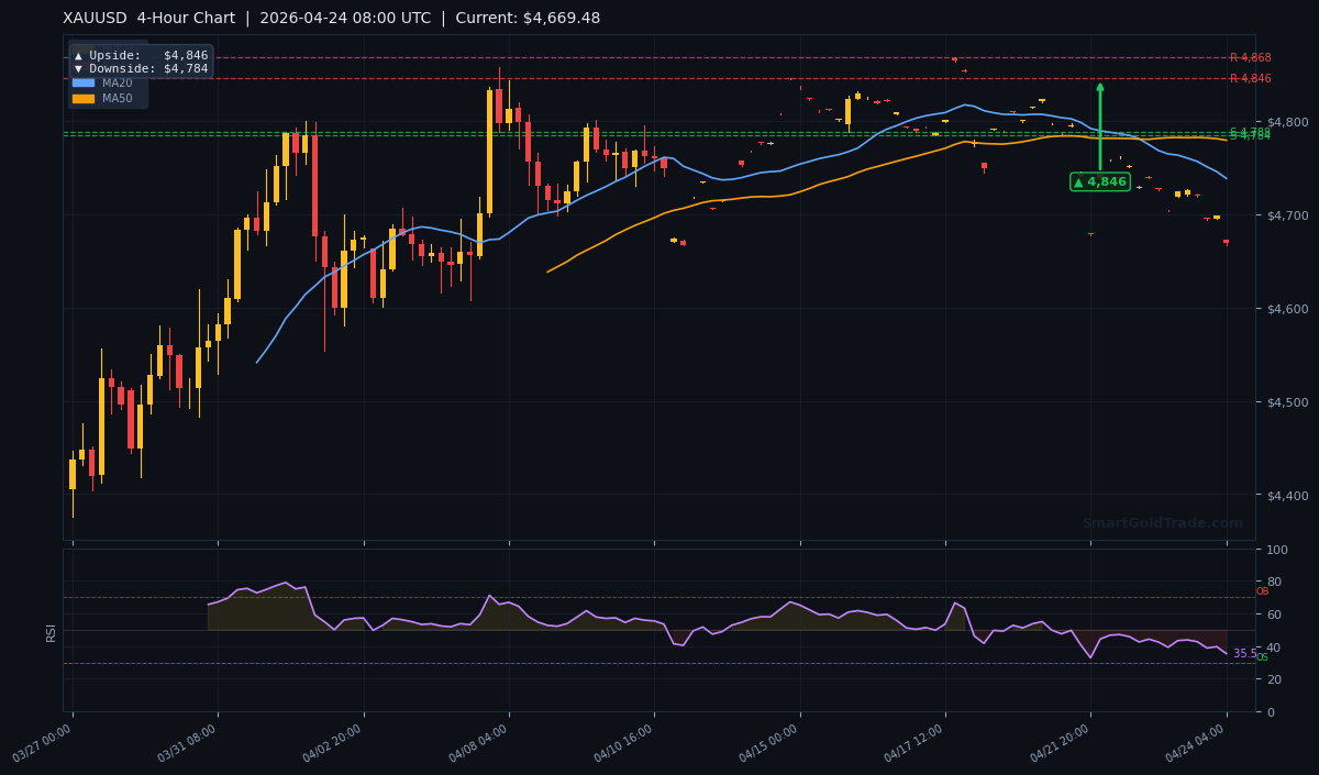 XAUUSD 4-Hour Technical Analysis Chart