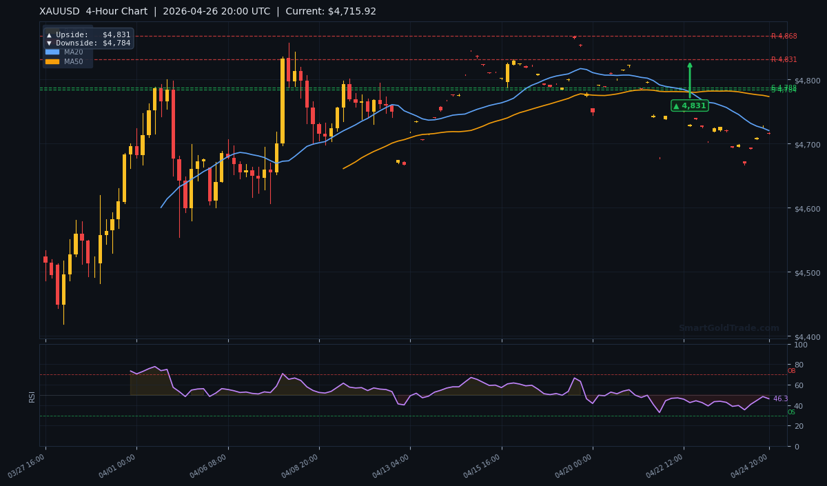 XAUUSD 4-Hour Technical Analysis Chart