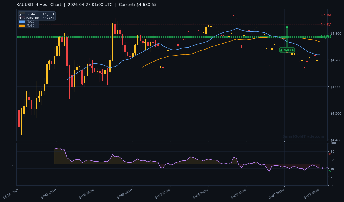 XAUUSD 4-Hour Technical Analysis Chart