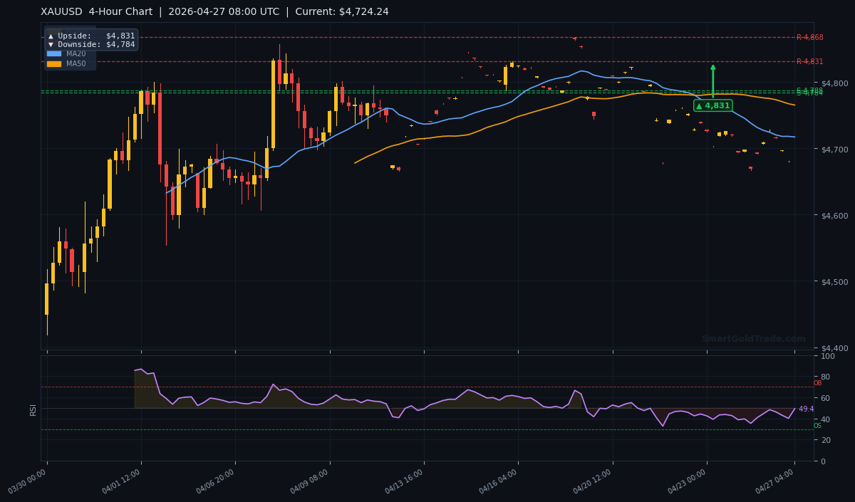 XAUUSD 4-Hour Technical Analysis Chart