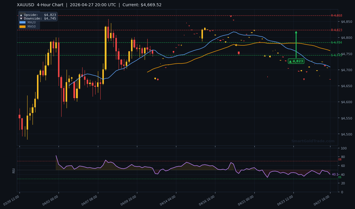 XAUUSD 4-Hour Technical Analysis Chart