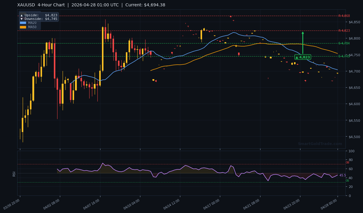 XAUUSD 4-Hour Technical Analysis Chart