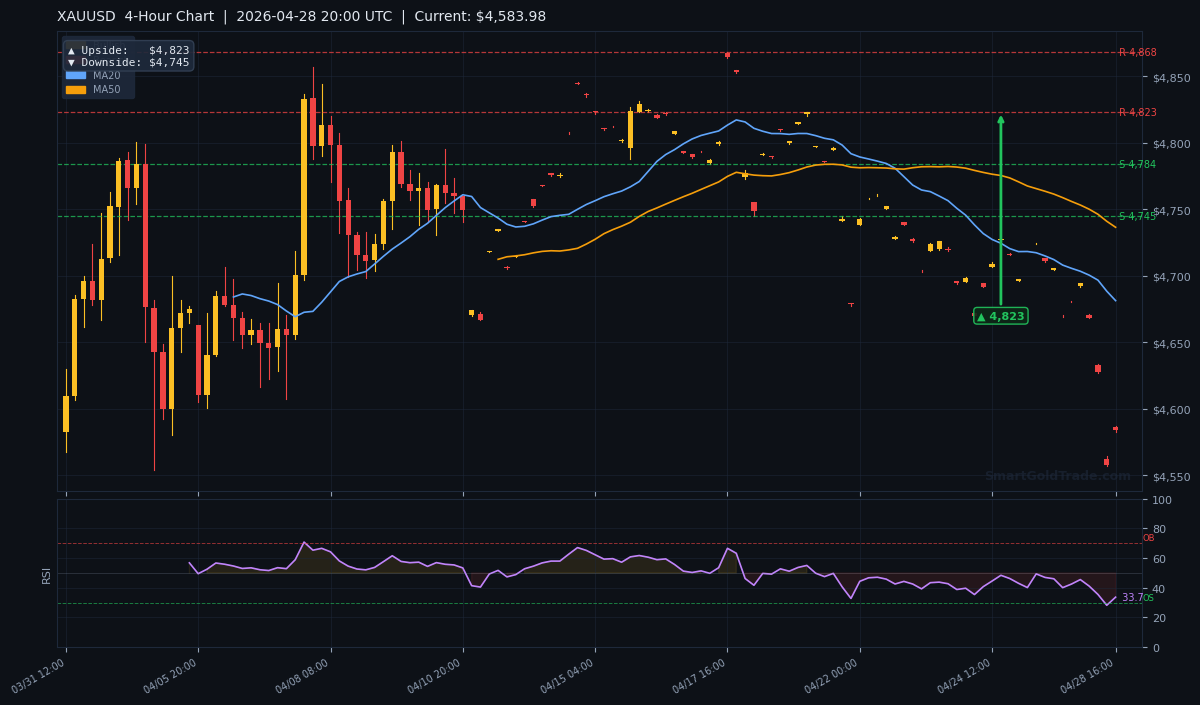 XAUUSD 4-Hour Technical Analysis Chart