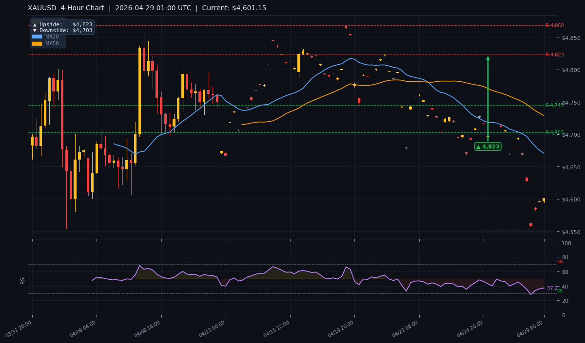 XAUUSD 4-Hour Technical Analysis Chart
