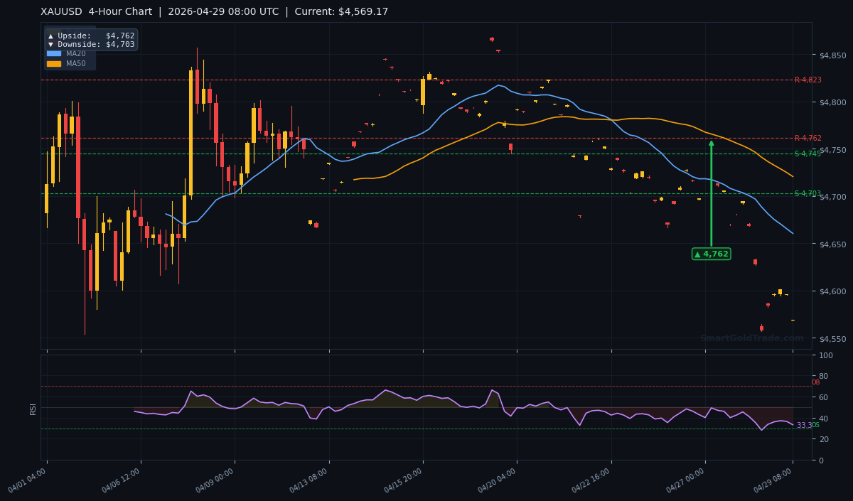 XAUUSD 4-Hour Technical Analysis Chart