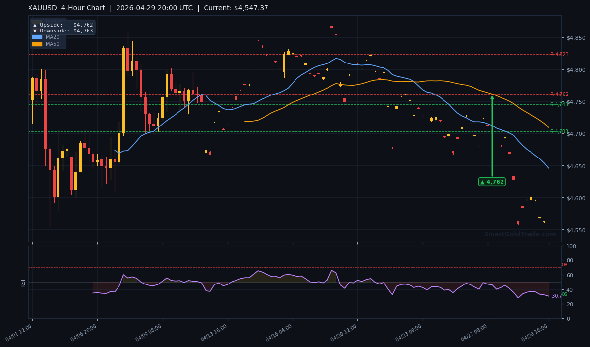 XAUUSD 4-Hour Technical Analysis Chart