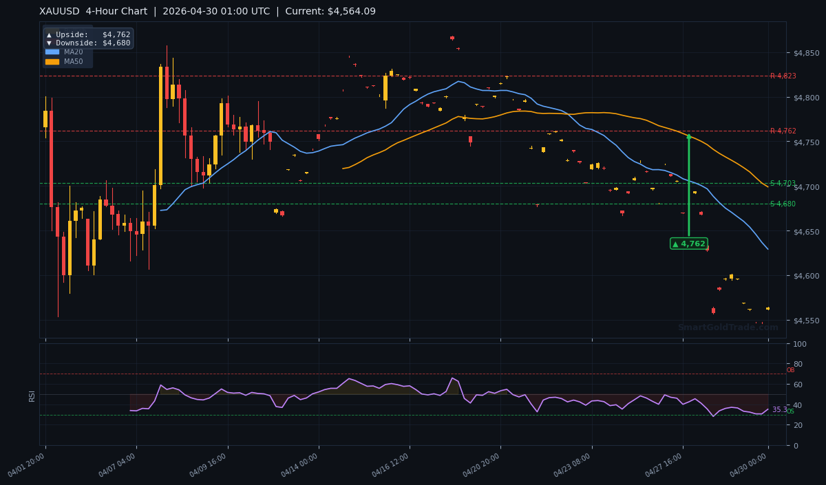 XAUUSD 4-Hour Technical Analysis Chart