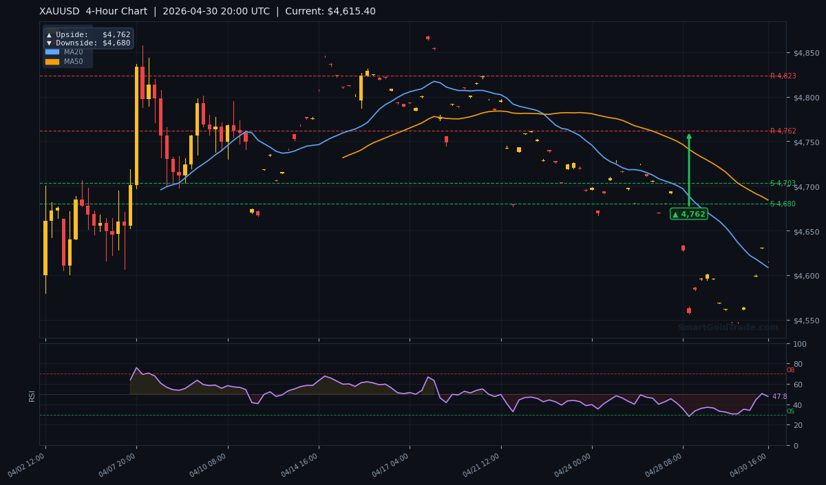 XAUUSD 4-Hour Technical Analysis Chart