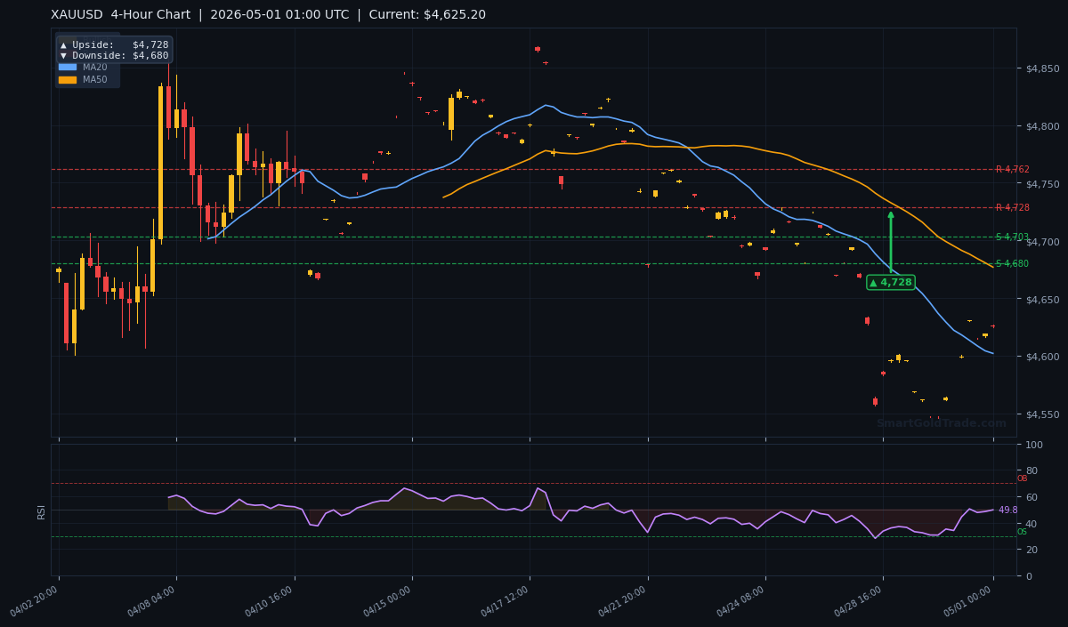XAUUSD 4-Hour Technical Analysis Chart