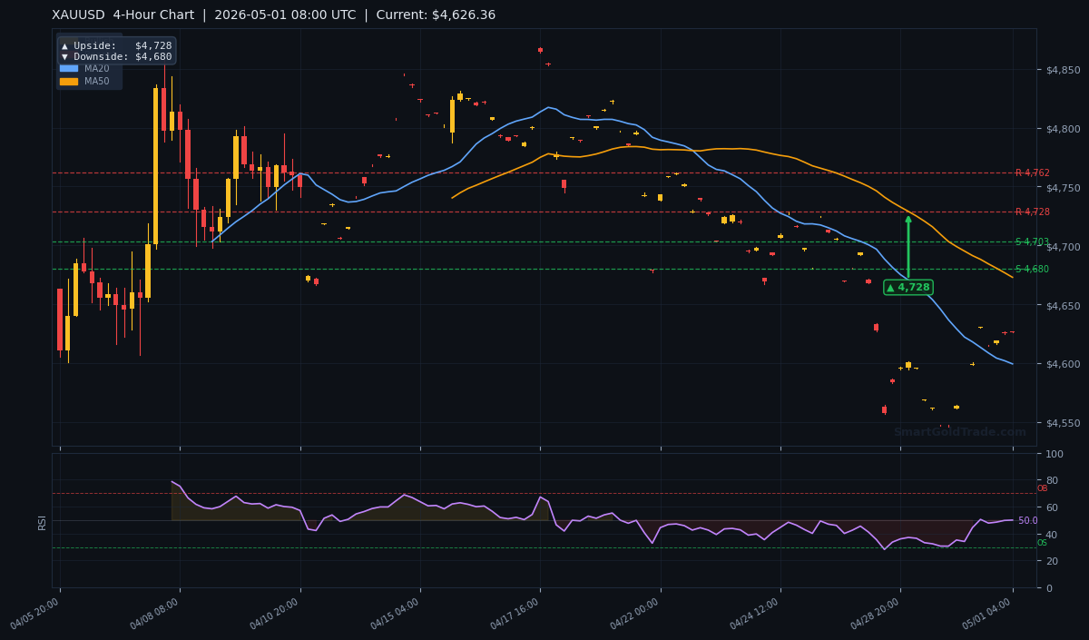 XAUUSD 4-Hour Technical Analysis Chart