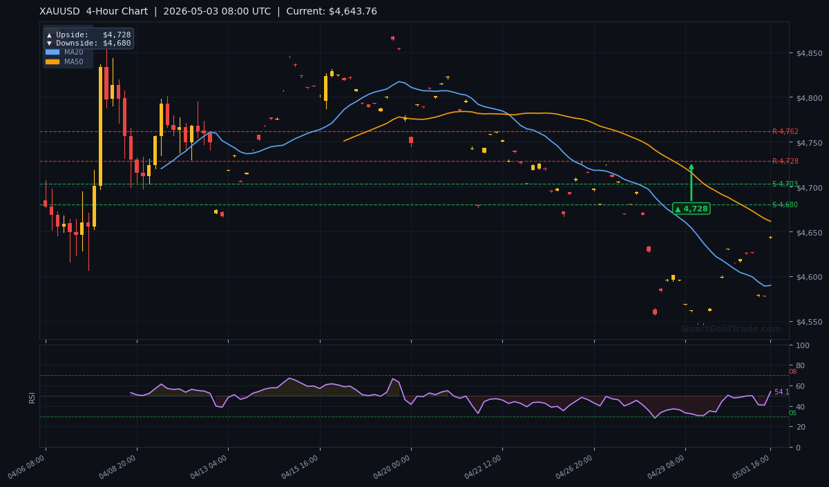 XAUUSD 4-Hour Technical Analysis Chart