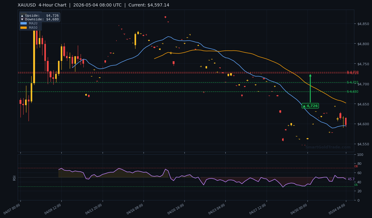 XAUUSD 4-Hour Technical Analysis Chart