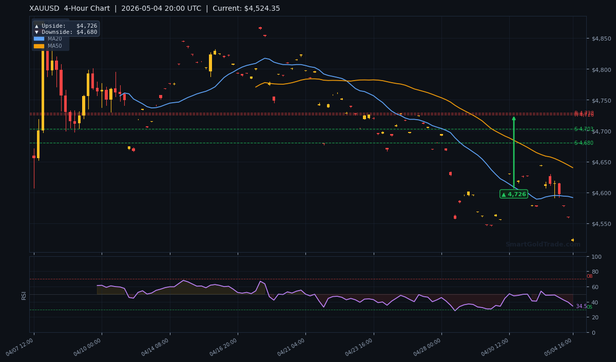 XAUUSD 4-Hour Technical Analysis Chart