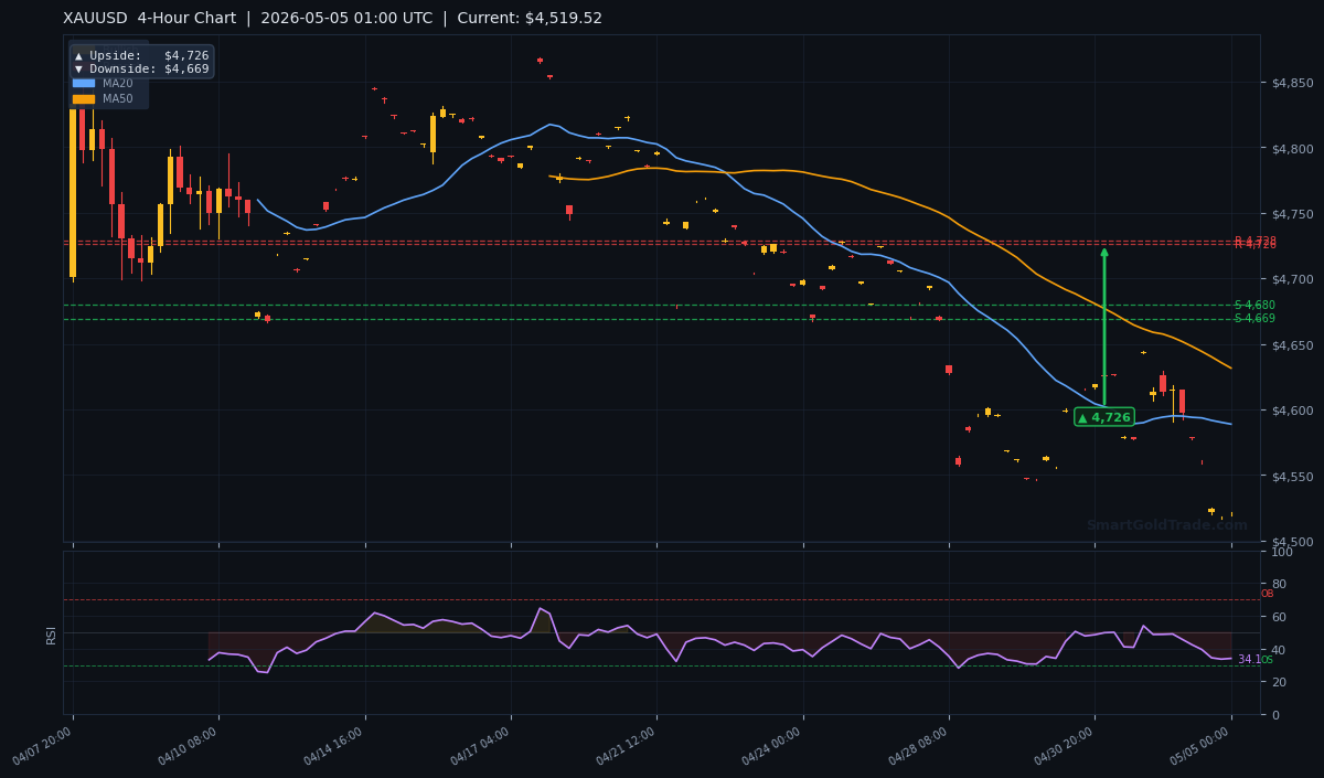 XAUUSD 4-Hour Technical Analysis Chart