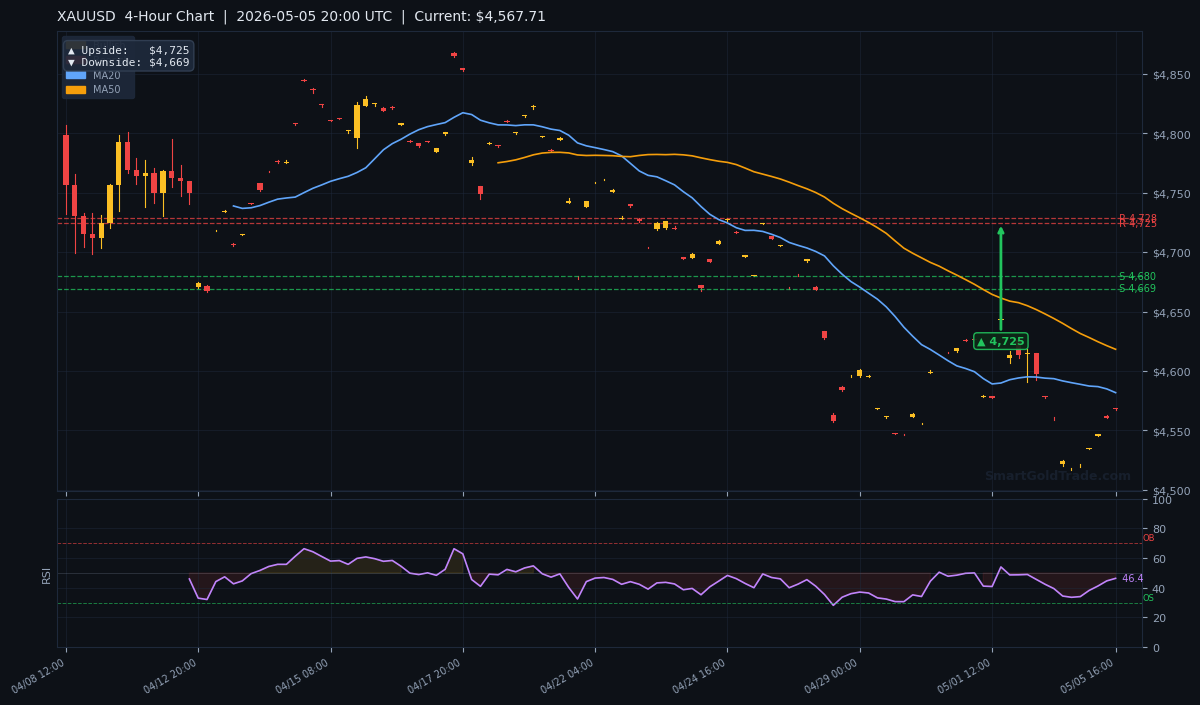 XAUUSD 4-Hour Technical Analysis Chart